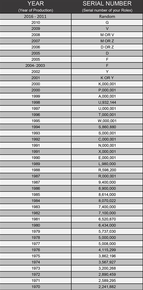 rolex by serial number year|Rolex serial number lookup chart.